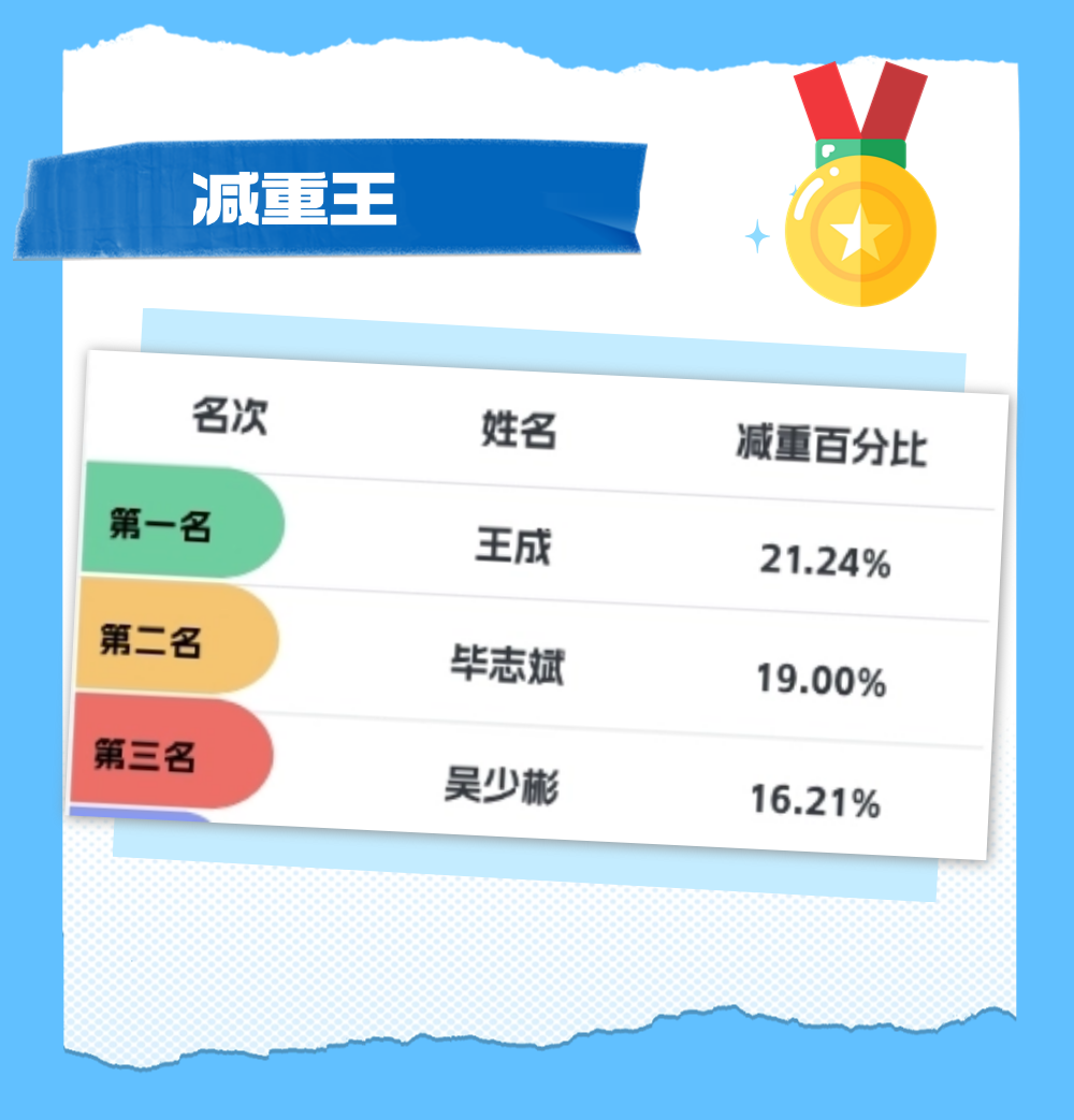 百天蜕变，健康同行——全员健身活动圆满落幕